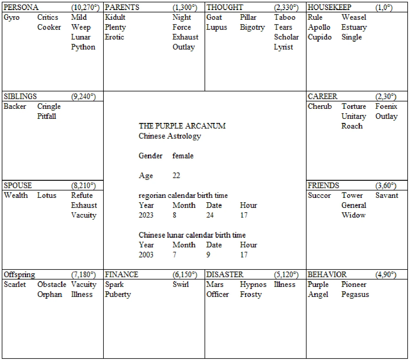 Purple Arcanum Natal Chart - 12 Dimensions