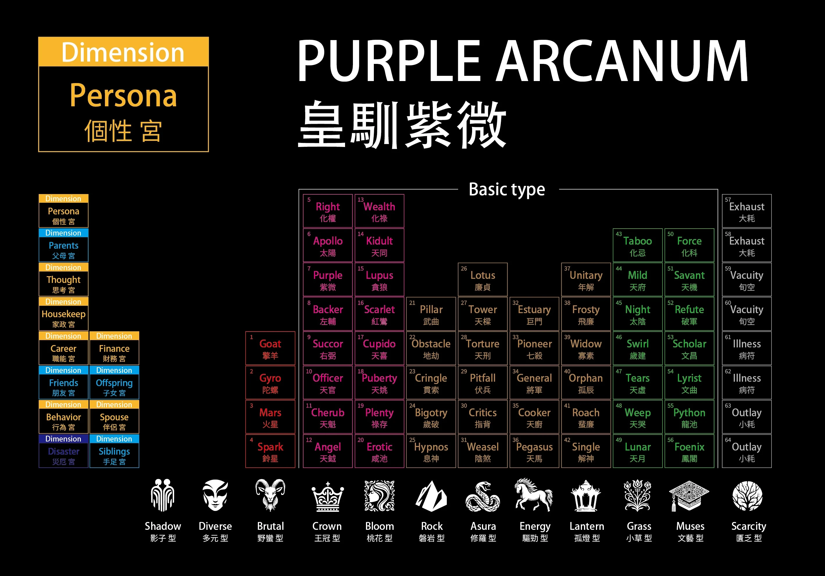 Purple Arcanum star type periodic table